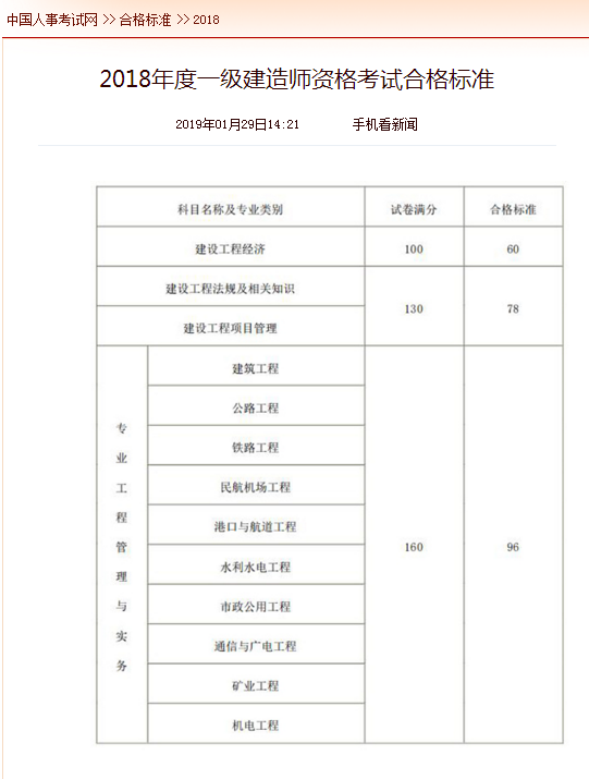 2018年度一級(jí)建造師資格考試合格標(biāo)準(zhǔn)公布了