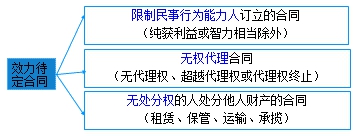 二級建造師考試法規(guī)知識點：無效、待定合同