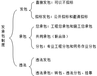 二級建造師考試法規(guī)知識點：違法發(fā)承包行為