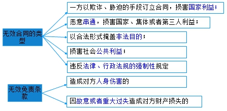 二級建造師考試法規(guī)知識點：無效、待定合同