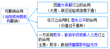二級建造師考試法規(guī)知識點(diǎn)：合同的履行、變更、轉(zhuǎn)讓、撤銷