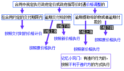 二級(jí)建造師考試法規(guī)知識(shí)點(diǎn)：買賣合同