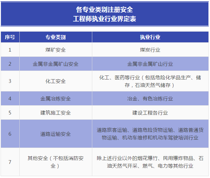 各專業(yè)類別注冊(cè)安全工程師執(zhí)業(yè)行業(yè)界定表