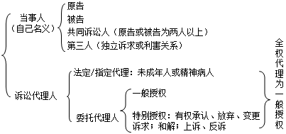 二級建造師考試法規(guī)知識點：民事訴訟當事人和代理人的規(guī)定