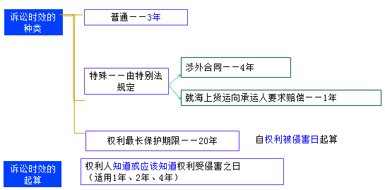 二級(jí)建造師考試法規(guī)知識(shí)點(diǎn)：民事訴訟時(shí)效的規(guī)定