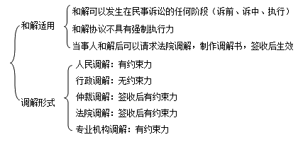 二級(jí)建造師考試法規(guī)知識(shí)點(diǎn)：調(diào)解與和解制度