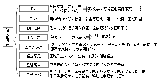 二級建造師考試法規(guī)知識點：民事訴訟的證據(jù)