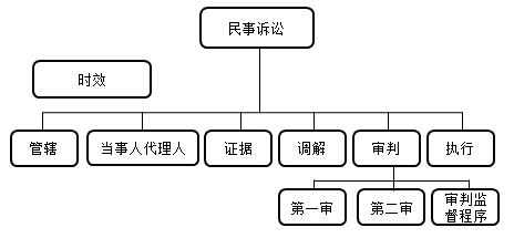 二級建造師考試法規(guī)知識點：民事訴訟的執(zhí)行程序