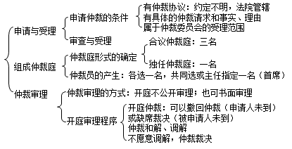 二級(jí)建造師考試法規(guī)知識(shí)點(diǎn)：仲裁審理與執(zhí)行