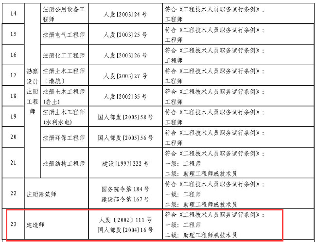 四川:取得一級(jí)建造師證書可直接聘任工程師職務(wù)!