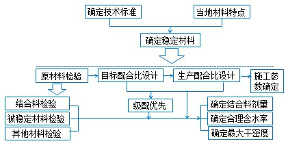 混合料組成設計