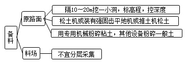 混合料人工拌和