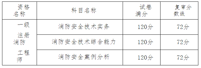 考試成績單科滿分及當(dāng)年復(fù)審分數(shù)線