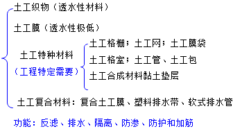 二級(jí)建造師水利實(shí)務(wù)知識(shí)點(diǎn)：土工合成材料的分類和應(yīng)用