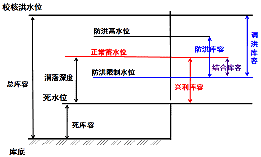 二級(jí)建造師水利實(shí)務(wù)知識(shí)點(diǎn)：水庫與堤防的特征水位