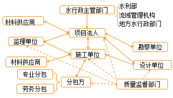 二級(jí)建造師水利實(shí)務(wù)知識(shí)點(diǎn)：水利工程特點(diǎn)