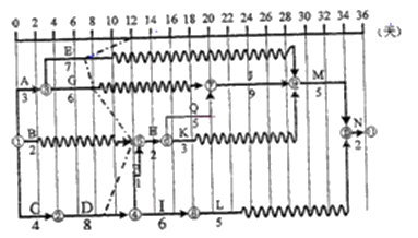 二級建造師水利實務知識點：施工進度管理