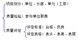 二級建造師水利實務知識點：水力發(fā)電工程質(zhì)量管理的要求