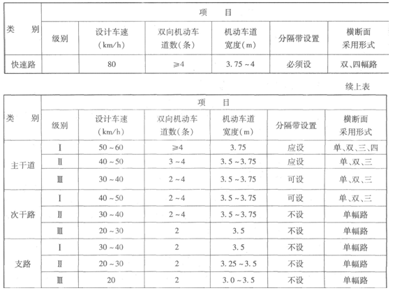 二級建造師我國城市道路分類、分級及主要技術(shù)指標(biāo)有哪些？