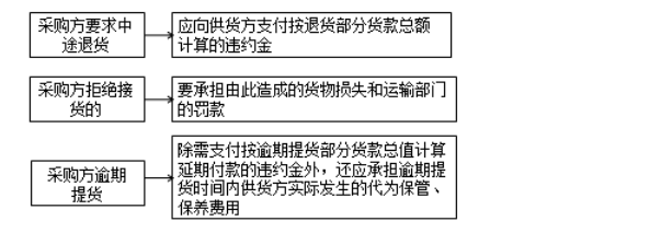 監(jiān)理工程師備考資料
