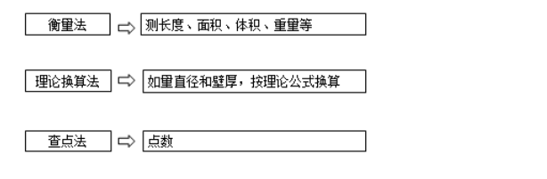 監(jiān)理工程師備考資料