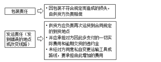 監(jiān)理工程師備考資料