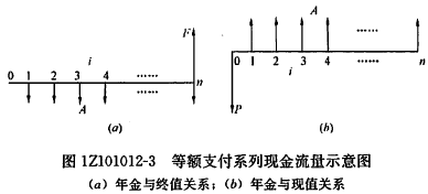 等額支付系列現(xiàn)金流量示意圖