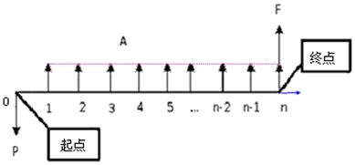現(xiàn)值、終值、等額資金或年金