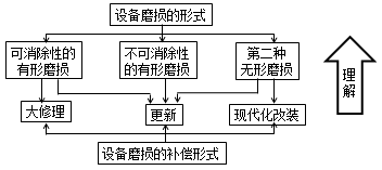 設(shè)備磨損的補(bǔ)償（方式）