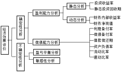 經(jīng)濟(jì)效果評(píng)價(jià)指標(biāo)體系