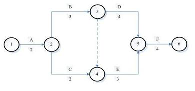 二級(jí)建造師施工進(jìn)度管理知識(shí)點(diǎn)7：雙代號(hào)網(wǎng)絡(luò)計(jì)劃時(shí)間參數(shù)的計(jì)算
