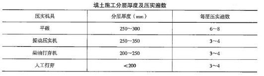 二級建造師建筑施工技術(shù)(二)知識點20：土方回填