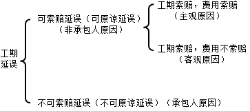 工期延誤的分類