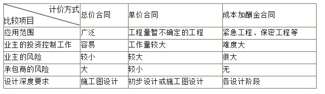 三種合同計(jì)價方式的比較
