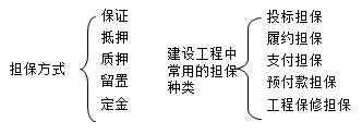 擔保的方式、工程擔保種類