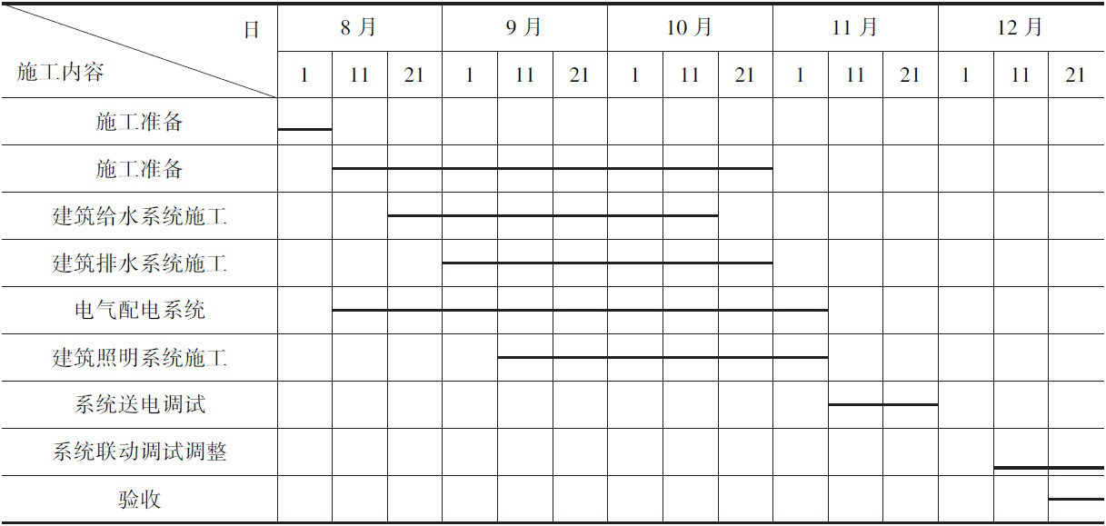 二級建造師機電施工技術知識點6：機電工程施工進度管理