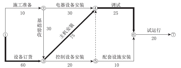 二級建造師機電施工技術知識點6：機電工程施工進度管理