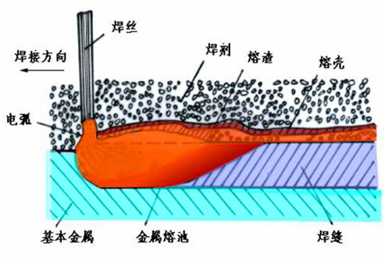二級(jí)建造師機(jī)電材料及設(shè)備知識(shí)點(diǎn)11：焊接工藝的選擇