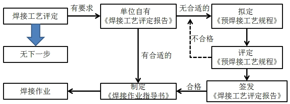 二級建造師機電材料及設(shè)備知識點12：焊接工藝評定