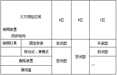 火災危險場所照明裝置的選型