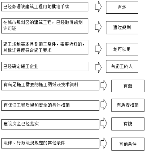 施工許可證的法定批準條件