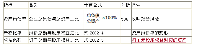 長(zhǎng)期償債能力比率