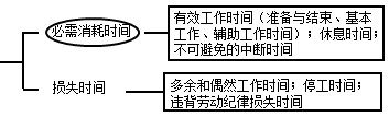 工人工作時(shí)間消耗的分類(lèi)
