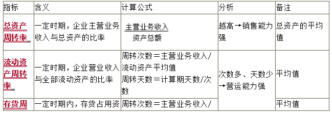 營(yíng)運(yùn)能力比率