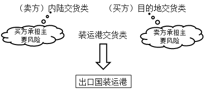 進(jìn)口設(shè)備的交貨方式