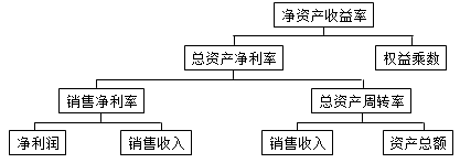 凈資產(chǎn)收益率屬于財(cái)務(wù)分析的核心指標(biāo)