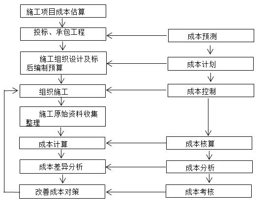 二級建造師公路施工成本知識點1：項目施工成本管理內(nèi)容及控制方法