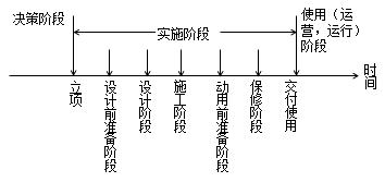 二級(jí)建造師建設(shè)工程項(xiàng)目管理的類型考點(diǎn)：建設(shè)工程項(xiàng)目階段劃分