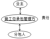 二級(jí)建造師施工方項(xiàng)目管理考點(diǎn)：施工總承包管理方的主要特征