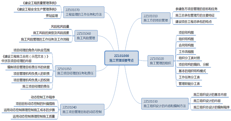 二級(jí)建造師工程監(jiān)理的工作任務(wù)和方法小結(jié)